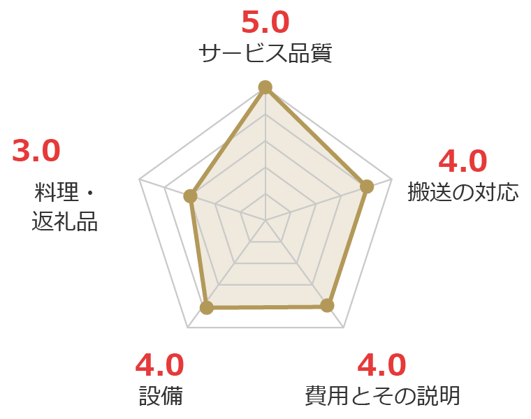 お客様の声グラフ画像